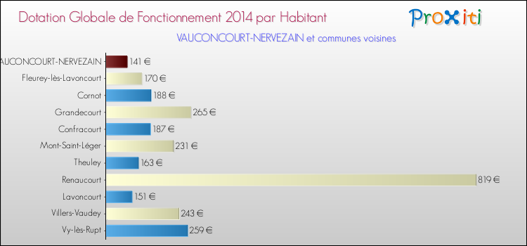 Montant des dotations globales de fonctionnement DGF par Habitant pour VAUCONCOURT-NERVEZAIN et les communes proches en 2014. Comparaison des des dotations globales de fonctionnement DGF par habitant pour VAUCONCOURT-NERVEZAIN et les communes voisines en 2014.