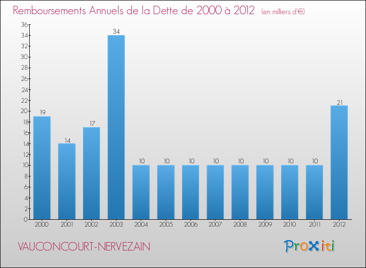 Evolution de l'annuité de la dette pour la commune de VAUCONCOURT-NERVEZAIN de 2000 à 2012 Annuités de la dette pour VAUCONCOURT-NERVEZAIN de 2000 à 2012