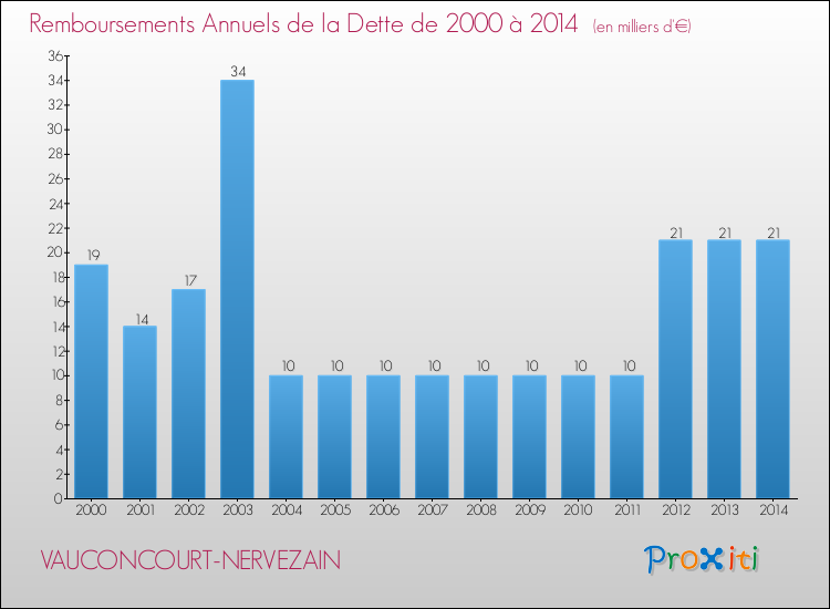 Evolution de l'annuité de la dette pour la commune de VAUCONCOURT-NERVEZAIN de 2000 à 2014 Annuités de la dette pour VAUCONCOURT-NERVEZAIN de 2000 à 2014