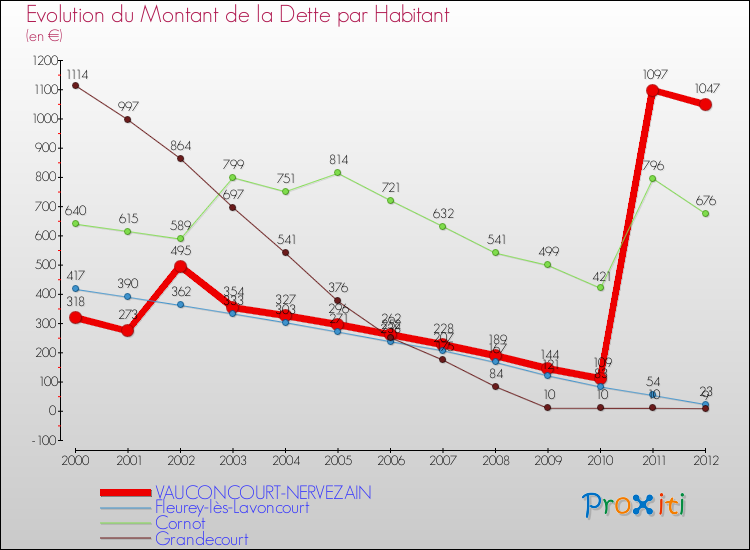 Evolution de la dette par habitant pour la commune de VAUCONCOURT-NERVEZAIN et les communes proches de 2000 à 2012 Comparaison de la dette par habitant pour VAUCONCOURT-NERVEZAIN et les communes voisines de 2000 à 2012