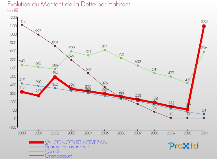 Evolution de la dette par habitant pour la commune de VAUCONCOURT-NERVEZAIN et les communes proches Comparaison de la dette par habitant pour VAUCONCOURT-NERVEZAIN et les communes voisines