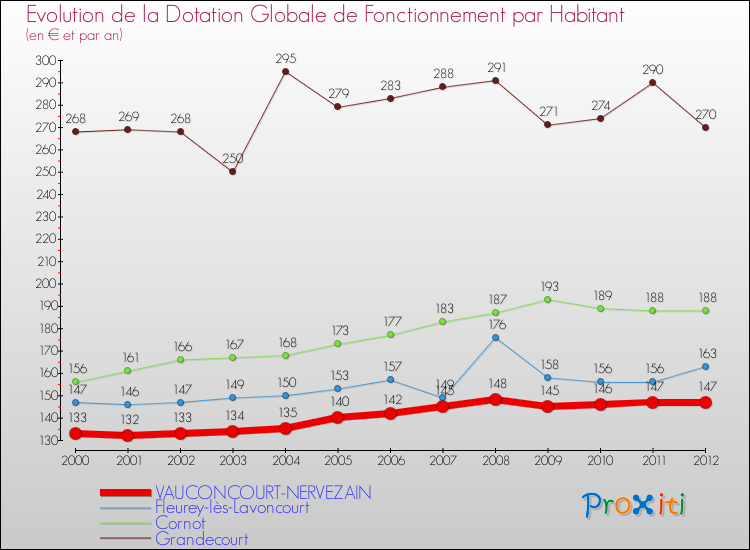 Evolution et montant de la dotation globale de fonctionnement par Habitant pour VAUCONCOURT-NERVEZAIN et les communes proches Comparaison des dotations globales de fonctionnement par habitant pour VAUCONCOURT-NERVEZAIN et les communes voisines