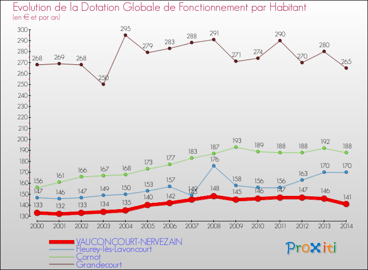 Evolution et montant de la dotation globale de fonctionnement par Habitant pour VAUCONCOURT-NERVEZAIN et les communes proches de 2000 à 2014. Comparaison des dotations globales de fonctionnement par habitant pour VAUCONCOURT-NERVEZAIN et les communes voisines de 2000 à 2014.