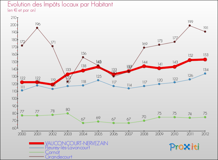 Evolution et montant des impôts locaux par Habitant pour VAUCONCOURT-NERVEZAIN et les communes proches Comparaison des impôts locaux par habitant pour VAUCONCOURT-NERVEZAIN et les communes voisines