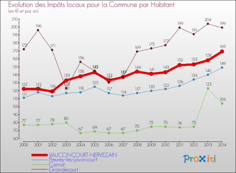 Evolution et montant des impôts locaux par Habitant pour VAUCONCOURT-NERVEZAIN et les communes proches de 2000 à 2014 Comparaison des impôts locaux par habitant pour VAUCONCOURT-NERVEZAIN et les communes voisines de 2000 à 2014