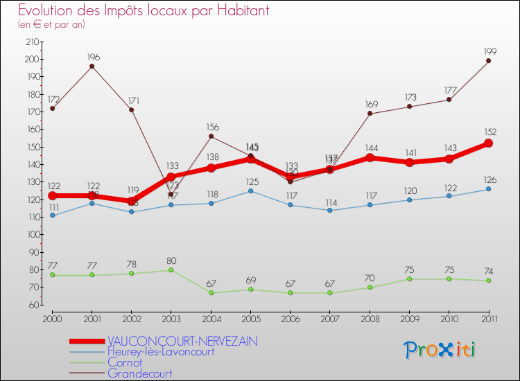 Evolution et montant des impôts locaux par Habitant pour VAUCONCOURT-NERVEZAIN et les communes proches Comparaison des impôts locaux par habitant pour VAUCONCOURT-NERVEZAIN et les communes voisines