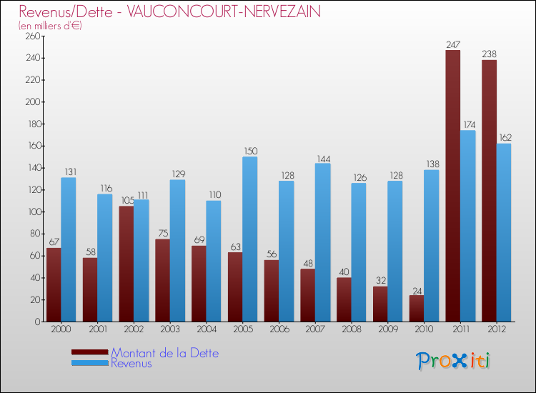 Evolution comparée de la dette et des revenus pour la commune de VAUCONCOURT-NERVEZAIN de 2000 à 2012 Comparaison de la dette et des revenus pour VAUCONCOURT-NERVEZAIN de 2000 à 2012