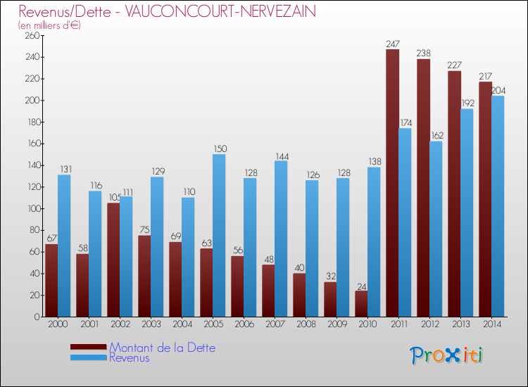 Evolution comparée de la dette et des revenus pour la commune de VAUCONCOURT-NERVEZAIN de 2000 à 2014 Comparaison de la dette et des revenus pour VAUCONCOURT-NERVEZAIN de 2000 à 2014