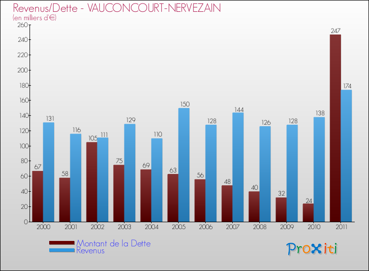 Evolution comparée de la dette et des revenus pour la commune de VAUCONCOURT-NERVEZAIN de 2000 à 2011 Comparaison de la dette et des revenus pour VAUCONCOURT-NERVEZAIN de 2000 à 2011