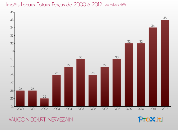 Evolution des Impôts Locaux pour la commune de VAUCONCOURT-NERVEZAIN de 2000 à 2012 Evolution des Impôts Locaux pour VAUCONCOURT-NERVEZAIN de 2000 à 2012