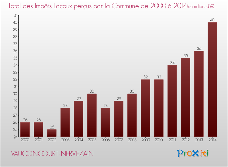 Evolution des Impôts Locaux pour la commune de VAUCONCOURT-NERVEZAIN de 2000 à 2014 Evolution des Impôts Locaux pour VAUCONCOURT-NERVEZAIN de 2000 à 2014