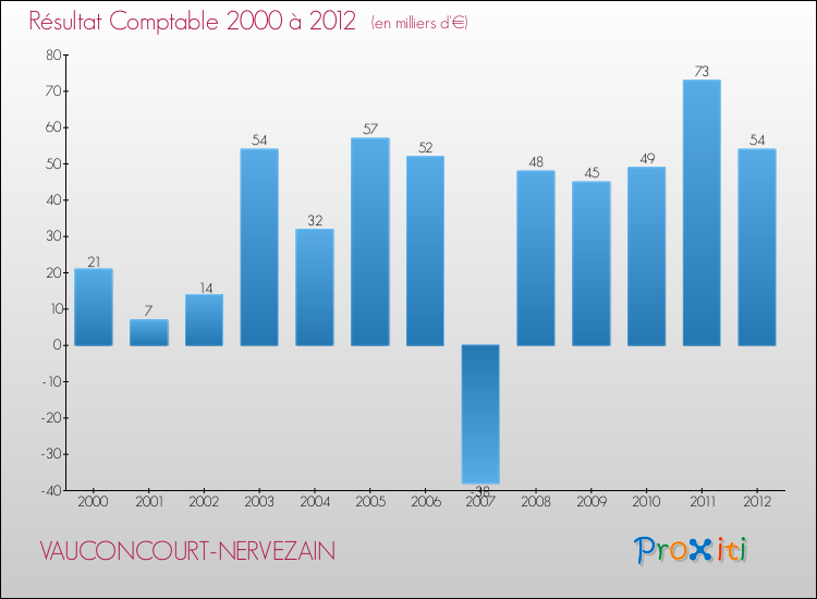 Evolution du résultat comptable pour la commune de VAUCONCOURT-NERVEZAIN de 2000 à 2012 Evolution du résultat comptable pour VAUCONCOURT-NERVEZAIN de 2000 à 2012