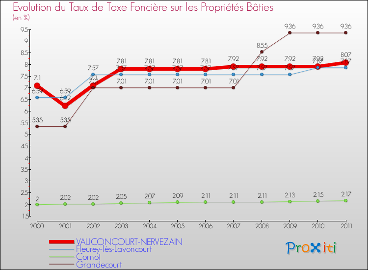 Evolution du taux de la taxe foncière sur le bati pour VAUCONCOURT-NERVEZAIN et les communes proches Comparaison des taux de taxe foncière sur le bati pour VAUCONCOURT-NERVEZAIN et les communes voisines