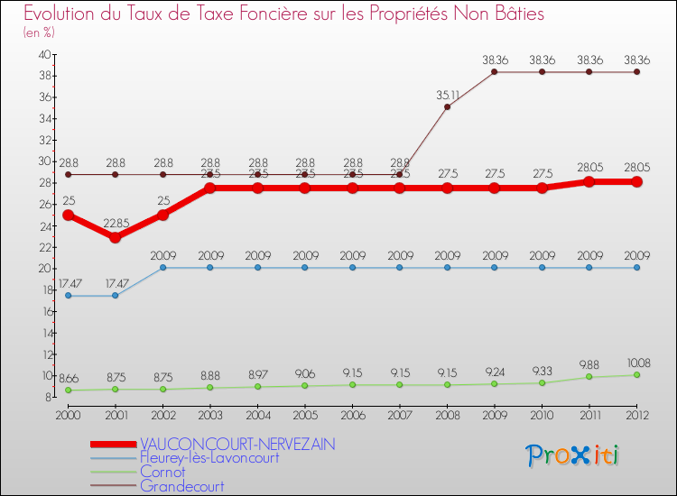 Evolution du taux de la taxe foncière sur les immeubles et terrains non batis pour VAUCONCOURT-NERVEZAIN et les communes proches de 2000 à 2012 Comparaison des taux de la taxe foncière sur les immeubles et terrains non batis pour VAUCONCOURT-NERVEZAIN et les communes voisines de 2000 à 2012