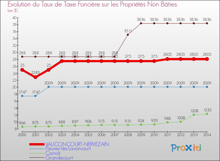Evolution du taux de la taxe foncière sur les immeubles et terrains non batis pour VAUCONCOURT-NERVEZAIN et les communes proches de 2000 à 2014 Comparaison des taux de la taxe foncière sur les immeubles et terrains non batis pour VAUCONCOURT-NERVEZAIN et les communes voisines de 2000 à 2014