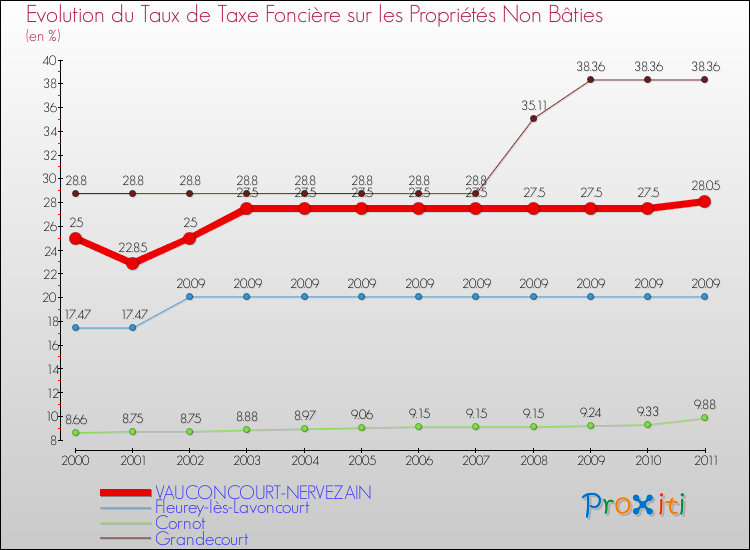 Evolution du taux de la taxe foncière sur les immeubles et terrains non batis pour VAUCONCOURT-NERVEZAIN et les communes proches Comparaison des taux de la taxe foncière sur les immeubles et terrains non batis pour VAUCONCOURT-NERVEZAIN et les communes voisines