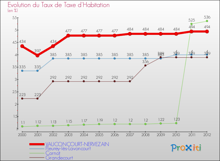 Evolution du taux de la taxe d'habitation pour VAUCONCOURT-NERVEZAIN et les communes proches Comparaison des taux de la taxe d'habitation pour VAUCONCOURT-NERVEZAIN et les communes voisines