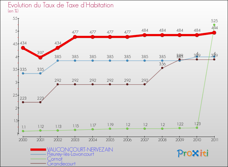 Evolution du taux de la taxe d'habitation pour VAUCONCOURT-NERVEZAIN et les communes proches Comparaison des taux de la taxe d'habitation pour VAUCONCOURT-NERVEZAIN et les communes voisines