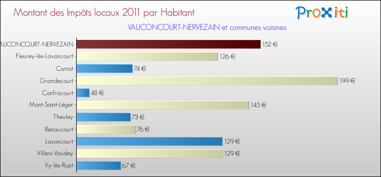 Montant des impôts locaux par Habitant pour VAUCONCOURT-NERVEZAIN et les communes proches Comparaison des impôts locaux par habitant pour VAUCONCOURT-NERVEZAIN et les communes voisines