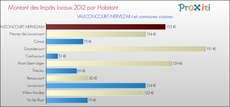 Montant des impôts locaux par Habitant pour VAUCONCOURT-NERVEZAIN et les communes proches Comparaison des impôts locaux par habitant pour VAUCONCOURT-NERVEZAIN et les communes voisines