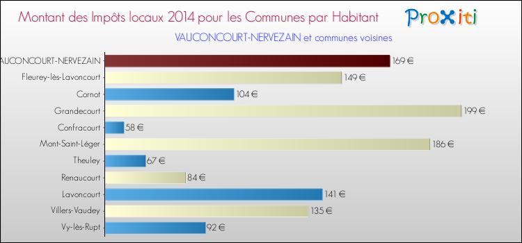 Montant des impôts locaux par Habitant pour VAUCONCOURT-NERVEZAIN et les communes proches en 2014 Comparaison des impôts locaux par habitant pour VAUCONCOURT-NERVEZAIN et les communes voisines en 2014