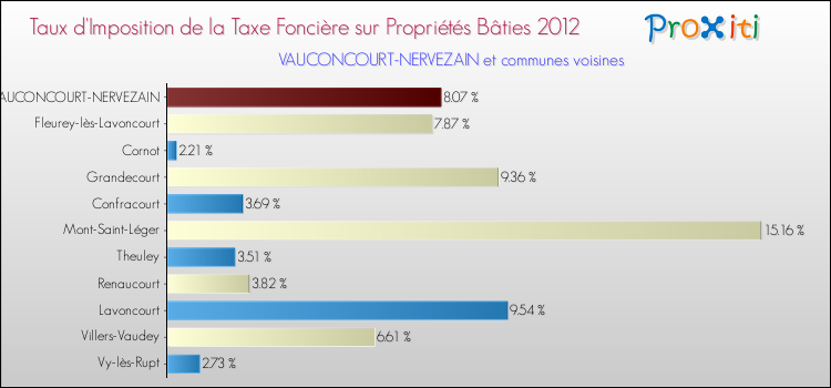 Taux d'imposition de la taxe foncière sur le bati 2012 pour VAUCONCOURT-NERVEZAIN et les communes proches Comparaison des taux d'imposition de la taxe foncière sur le bati 2012 pour VAUCONCOURT-NERVEZAIN et les communes voisines