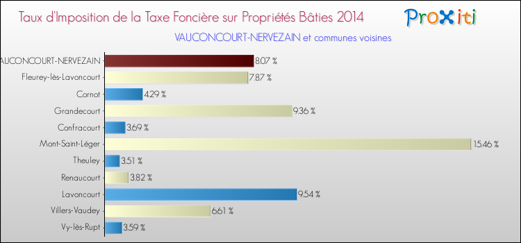 Taux d'imposition de la taxe foncière sur le bati 2014 pour VAUCONCOURT-NERVEZAIN et les communes proches Comparaison des taux d'imposition de la taxe foncière sur le bati 2014 pour VAUCONCOURT-NERVEZAIN et les communes voisines