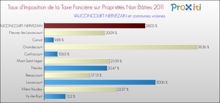 Taux d'imposition de la taxe foncière sur les immeubles et terrains non batis 2011 pour VAUCONCOURT-NERVEZAIN et les communes proches Comparaison des taux d'imposition de la taxe foncière sur les immeubles et terrains non batis 2011 pour VAUCONCOURT-NERVEZAIN et les communes voisines
