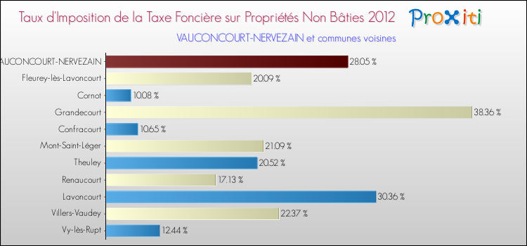 Taux d'imposition de la taxe foncière sur les immeubles et terrains non batis 2012 pour VAUCONCOURT-NERVEZAIN et les communes proches Comparaison des taux d'imposition de la taxe foncière sur les immeubles et terrains non batis 2012 pour VAUCONCOURT-NERVEZAIN et les communes voisines