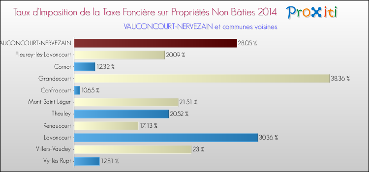 Taux d'imposition de la taxe foncière sur les immeubles et terrains non batis 2014 pour VAUCONCOURT-NERVEZAIN et les communes proches Comparaison des taux d'imposition de la taxe foncière sur les immeubles et terrains non batis 2014 pour VAUCONCOURT-NERVEZAIN et les communes voisines
