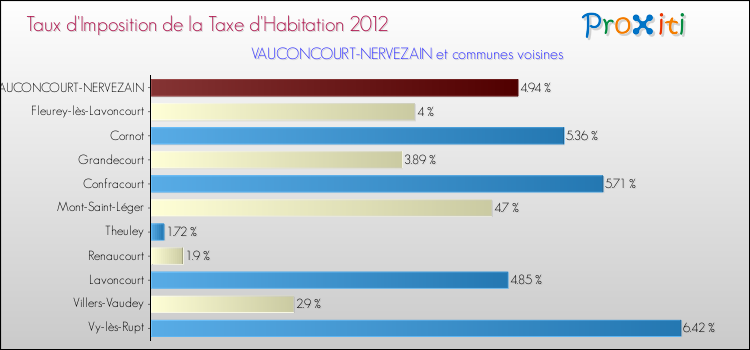 Taux d'imposition de la taxe d'habitation 2012 pour VAUCONCOURT-NERVEZAIN et les communes proches Comparaison des taux d'imposition de la taxe d'habitation 2012 pour VAUCONCOURT-NERVEZAIN et les communes voisines