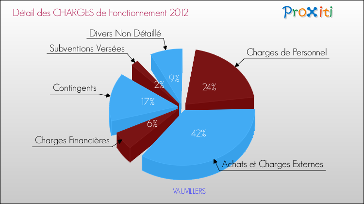 Décomposition des Charges de Fonctionnement 2012 de la commune de VAUVILLERS Charges de Fonctionnement 2012 pour la commune de VAUVILLERS