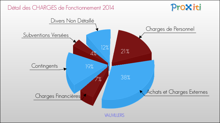 Décomposition des Charges de Fonctionnement 2014 de la commune de VAUVILLERS Charges de Fonctionnement 2014 pour la commune de VAUVILLERS