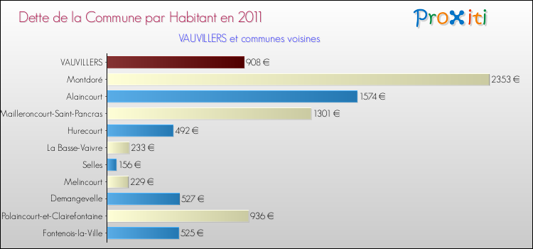 Dette par habitant de la commune en 2011 pour VAUVILLERS et les communes proches Comparaison de la dette par habitant de la commune en 2011 pour VAUVILLERS et les communes voisines