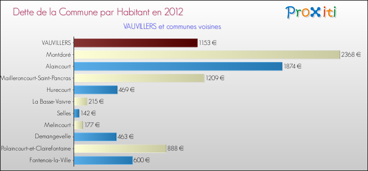Dette par habitant de la commune en 2012 pour VAUVILLERS et les communes proches Comparaison de la dette par habitant de la commune en 2012 pour VAUVILLERS et les communes voisines