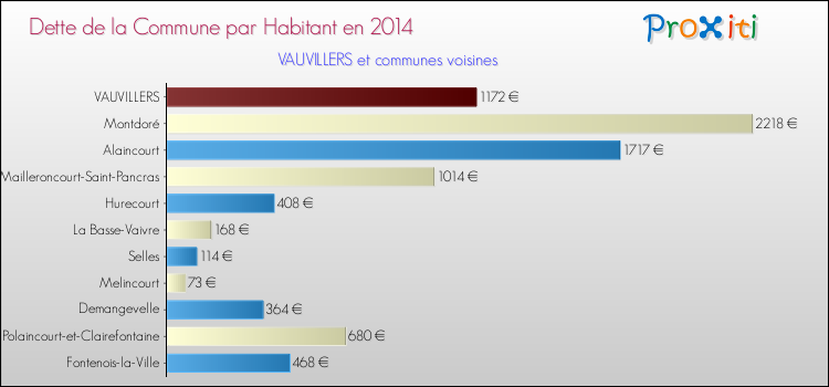 Dette par habitant de la commune en 2014 pour VAUVILLERS et les communes proches Comparaison de la dette par habitant de la commune en 2014 pour VAUVILLERS et les communes voisines