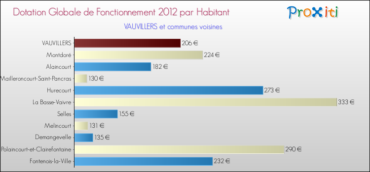 Montant des dotations globales de fonctionnement DGF par Habitant pour VAUVILLERS et les communes proches Comparaison des des dotations globales de fonctionnement DGF par habitant pour VAUVILLERS et les communes voisines