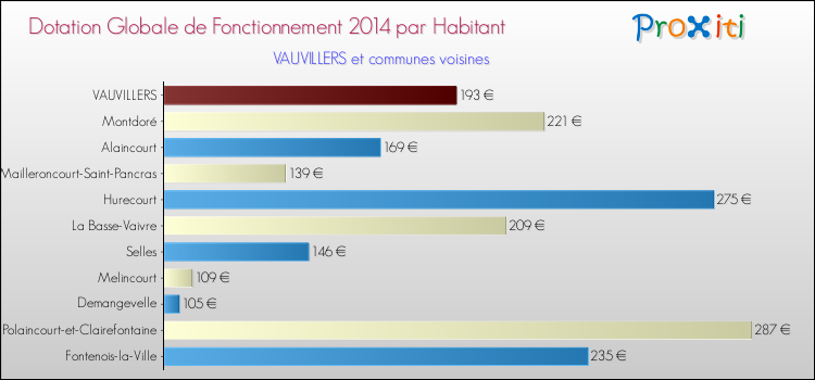 Montant des dotations globales de fonctionnement DGF par Habitant pour VAUVILLERS et les communes proches en 2014. Comparaison des des dotations globales de fonctionnement DGF par habitant pour VAUVILLERS et les communes voisines en 2014.