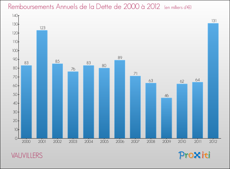 Evolution de l'annuité de la dette pour la commune de VAUVILLERS de 2000 à 2012 Annuités de la dette pour VAUVILLERS de 2000 à 2012