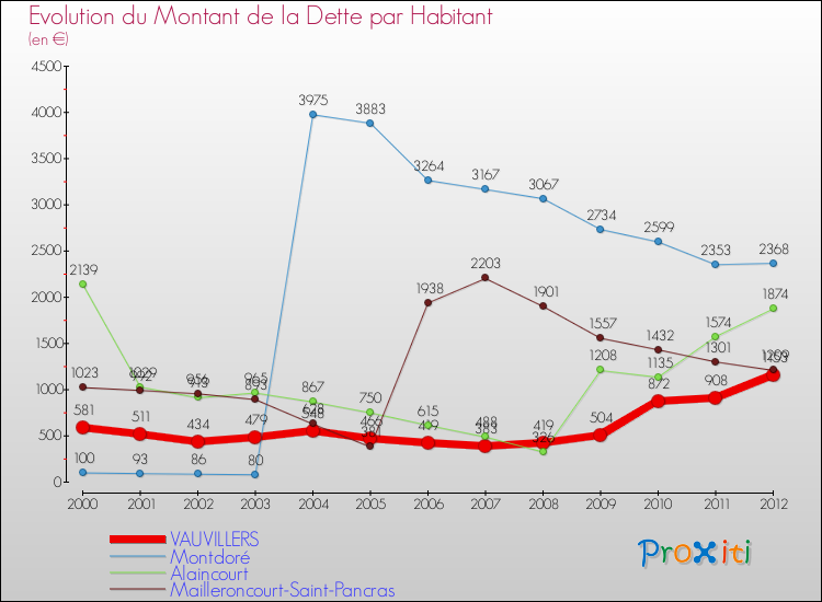 Evolution de la dette par habitant pour la commune de VAUVILLERS et les communes proches de 2000 à 2012 Comparaison de la dette par habitant pour VAUVILLERS et les communes voisines de 2000 à 2012