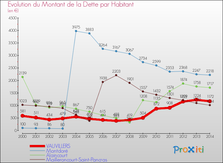 Evolution de la dette par habitant pour la commune de VAUVILLERS et les communes proches de 2000 à 2014 Comparaison de la dette par habitant pour VAUVILLERS et les communes voisines de 2000 à 2014