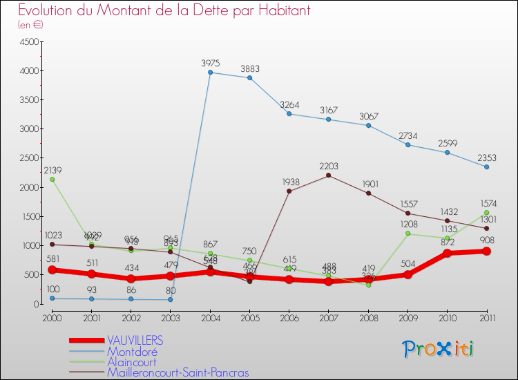 Evolution de la dette par habitant pour la commune de VAUVILLERS et les communes proches Comparaison de la dette par habitant pour VAUVILLERS et les communes voisines