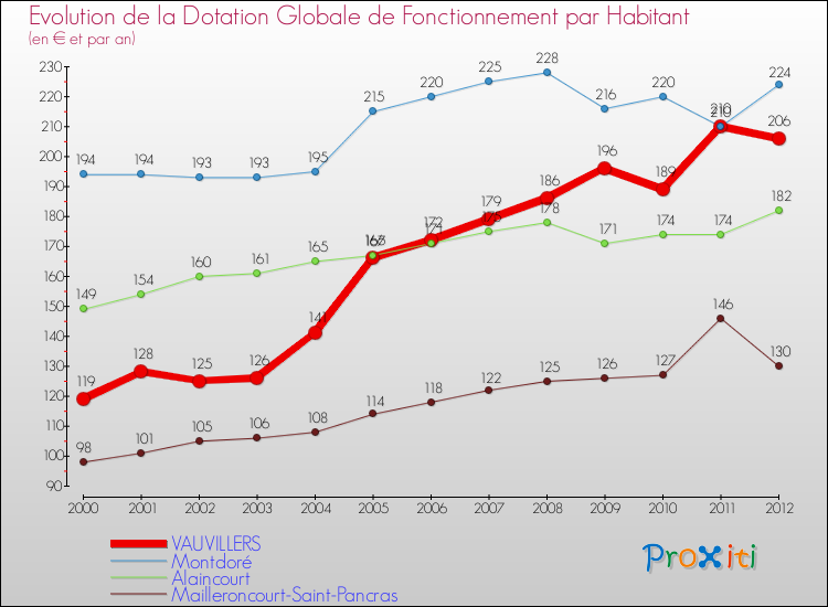 Evolution et montant de la dotation globale de fonctionnement par Habitant pour VAUVILLERS et les communes proches Comparaison des dotations globales de fonctionnement par habitant pour VAUVILLERS et les communes voisines