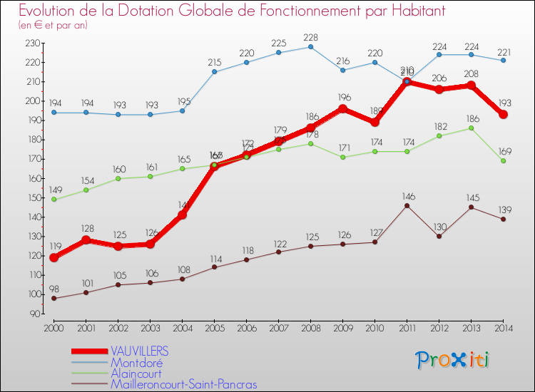Evolution et montant de la dotation globale de fonctionnement par Habitant pour VAUVILLERS et les communes proches de 2000 à 2014. Comparaison des dotations globales de fonctionnement par habitant pour VAUVILLERS et les communes voisines de 2000 à 2014.