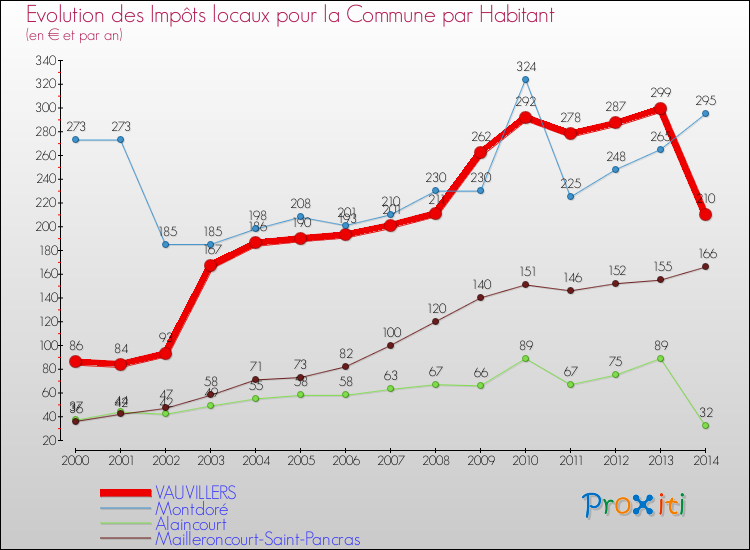 Evolution et montant des impôts locaux par Habitant pour VAUVILLERS et les communes proches de 2000 à 2014 Comparaison des impôts locaux par habitant pour VAUVILLERS et les communes voisines de 2000 à 2014