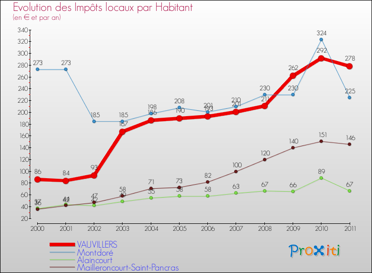 Evolution et montant des impôts locaux par Habitant pour VAUVILLERS et les communes proches Comparaison des impôts locaux par habitant pour VAUVILLERS et les communes voisines