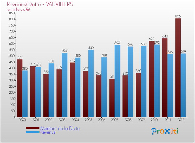 Evolution comparée de la dette et des revenus pour la commune de VAUVILLERS de 2000 à 2012 Comparaison de la dette et des revenus pour VAUVILLERS de 2000 à 2012