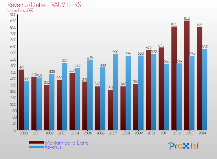 Evolution comparée de la dette et des revenus pour la commune de VAUVILLERS de 2000 à 2014 Comparaison de la dette et des revenus pour VAUVILLERS de 2000 à 2014