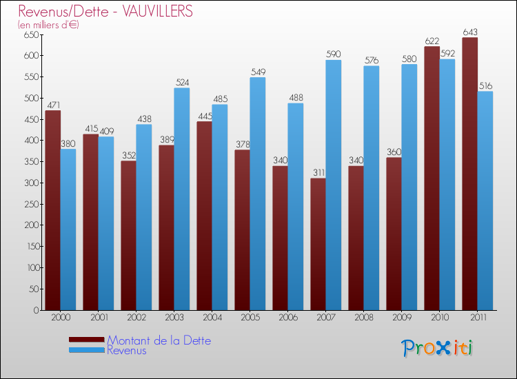 Evolution comparée de la dette et des revenus pour la commune de VAUVILLERS de 2000 à 2011 Comparaison de la dette et des revenus pour VAUVILLERS de 2000 à 2011