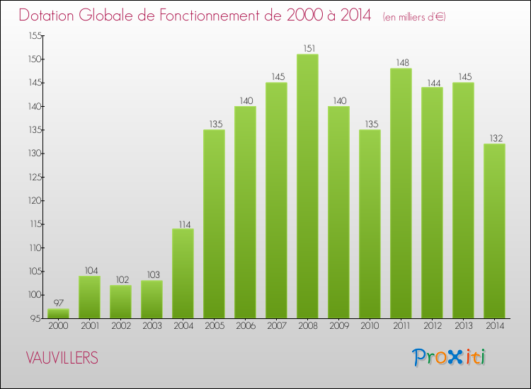 Evolution du montant de la Dotation Globale de Fonctionnement pour la commune de VAUVILLERS de 2000 à 2014 Evolution du montant de la Dotation Globale de Fonctionnement pour VAUVILLERS de 2000 à 2014